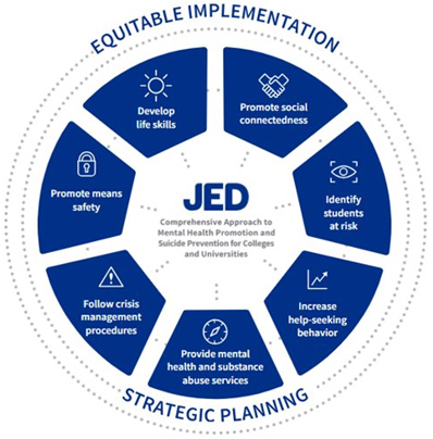 JED Equitable Implementation Strategic Planning Chart - Comprehensive Approach to Mental Health Promotion and Suicide Prevention for Colleges and Universities: Promote social connectedness, Identify students at risk, Increase help-seeking behavior, Provide mental health and sudstance abuse services, Follow crisis management procedures, Promote means safety, and Develop life skills.