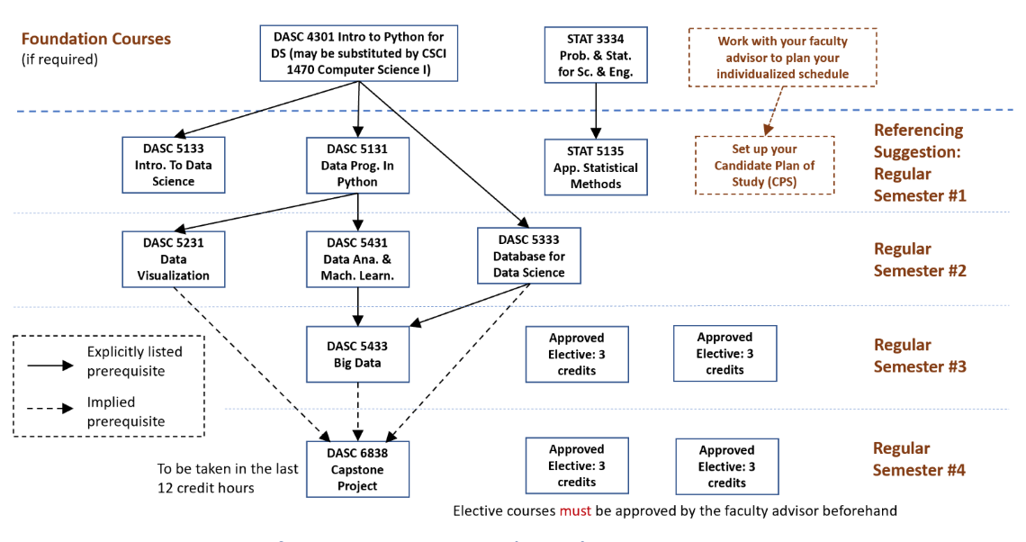 Example flowchart of UHCL Master of Science in Data Science (MS DS): Curriculum and Courses